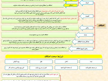 احکام نموداری اعتکاف